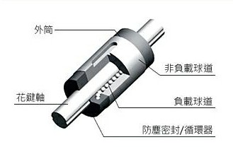 滾珠花鍵的使用